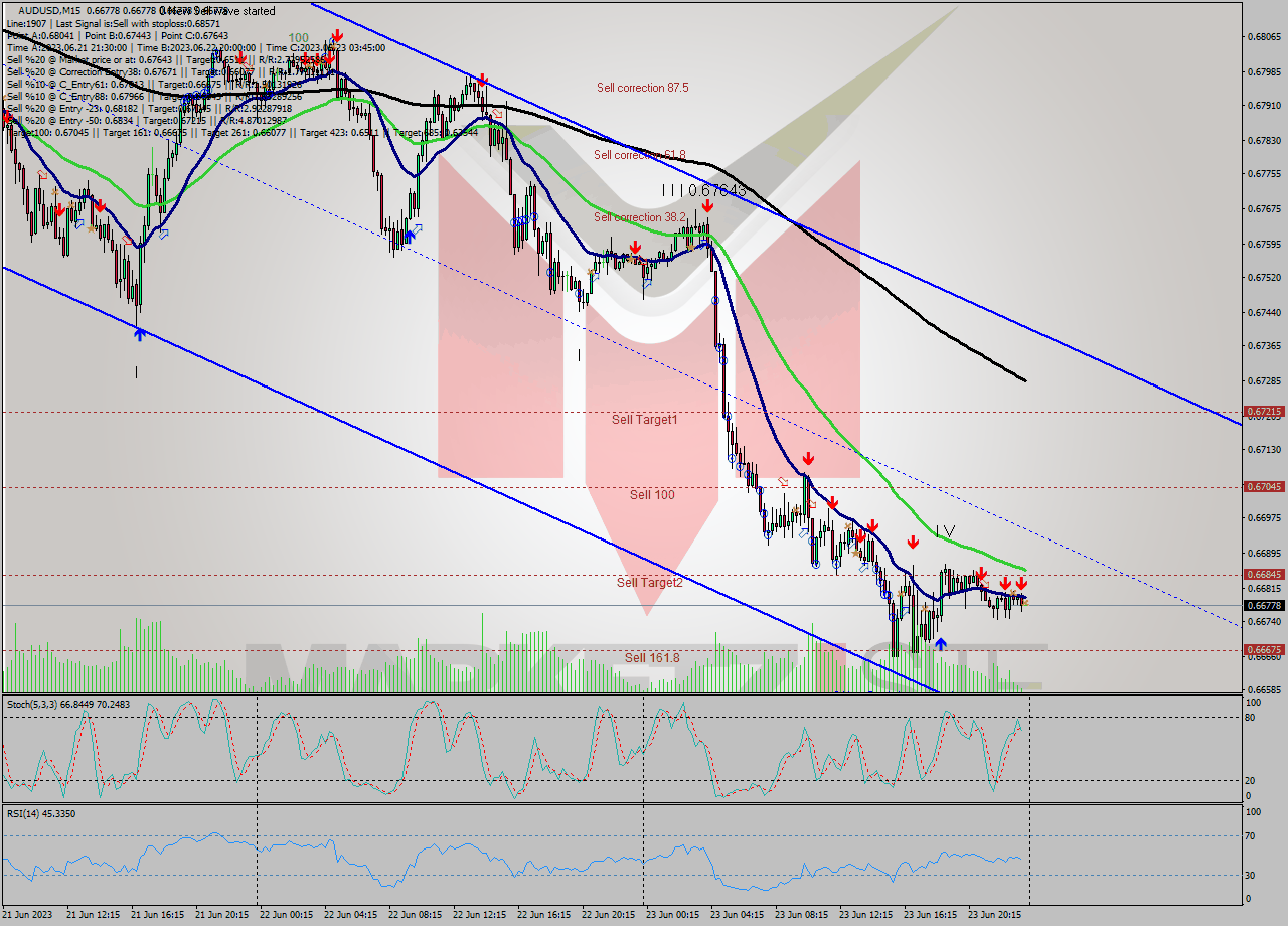 AUDUSD M15 Signal