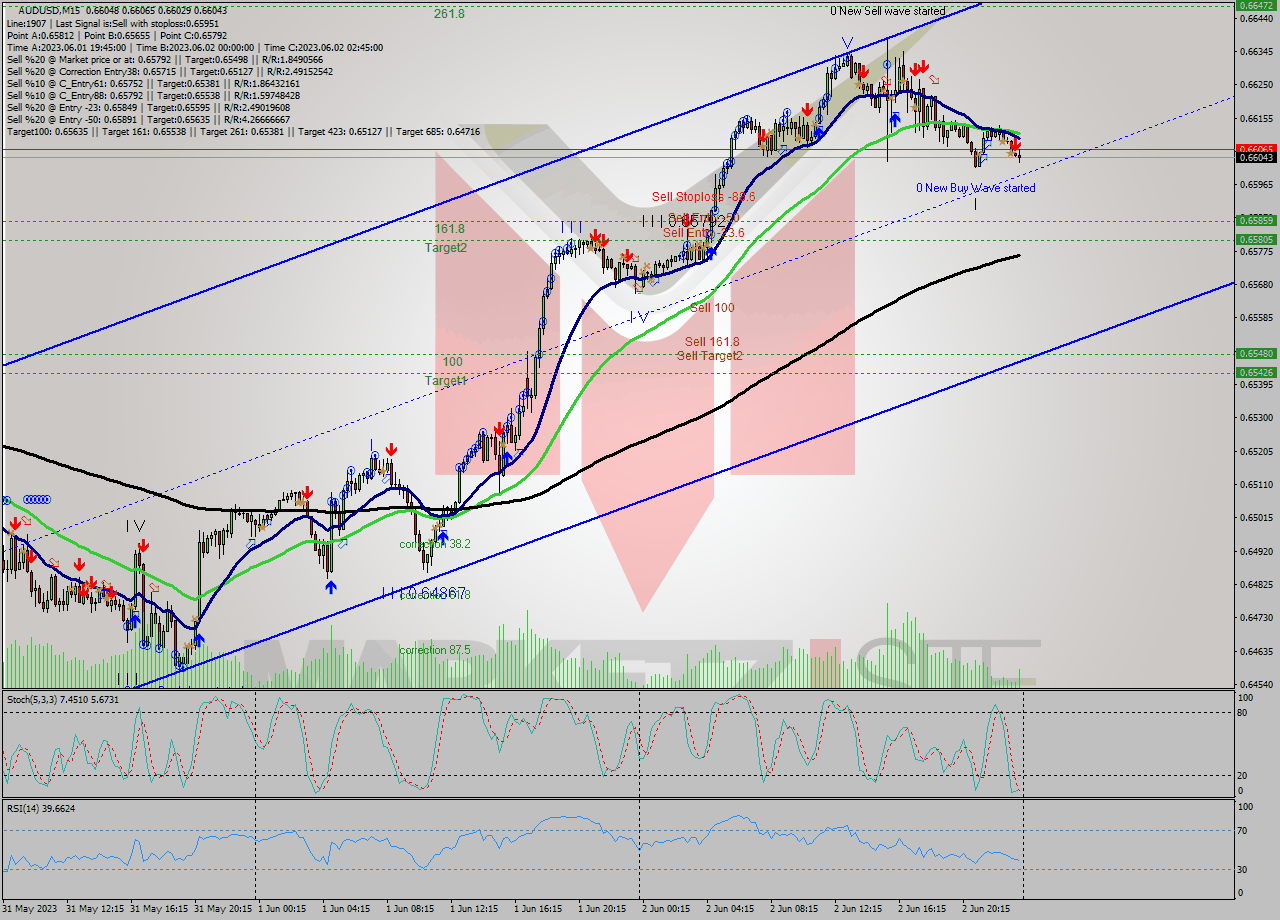 AUDUSD M15 Analysis AUDUSD M15 Signal