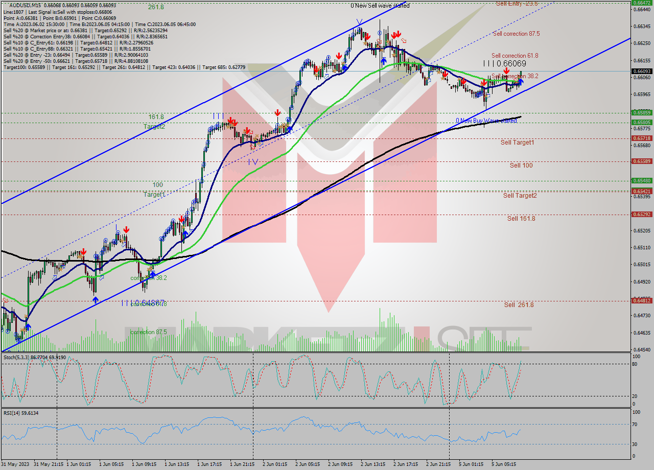 AUDUSD M15 Analysis AUDUSD M15 Signal