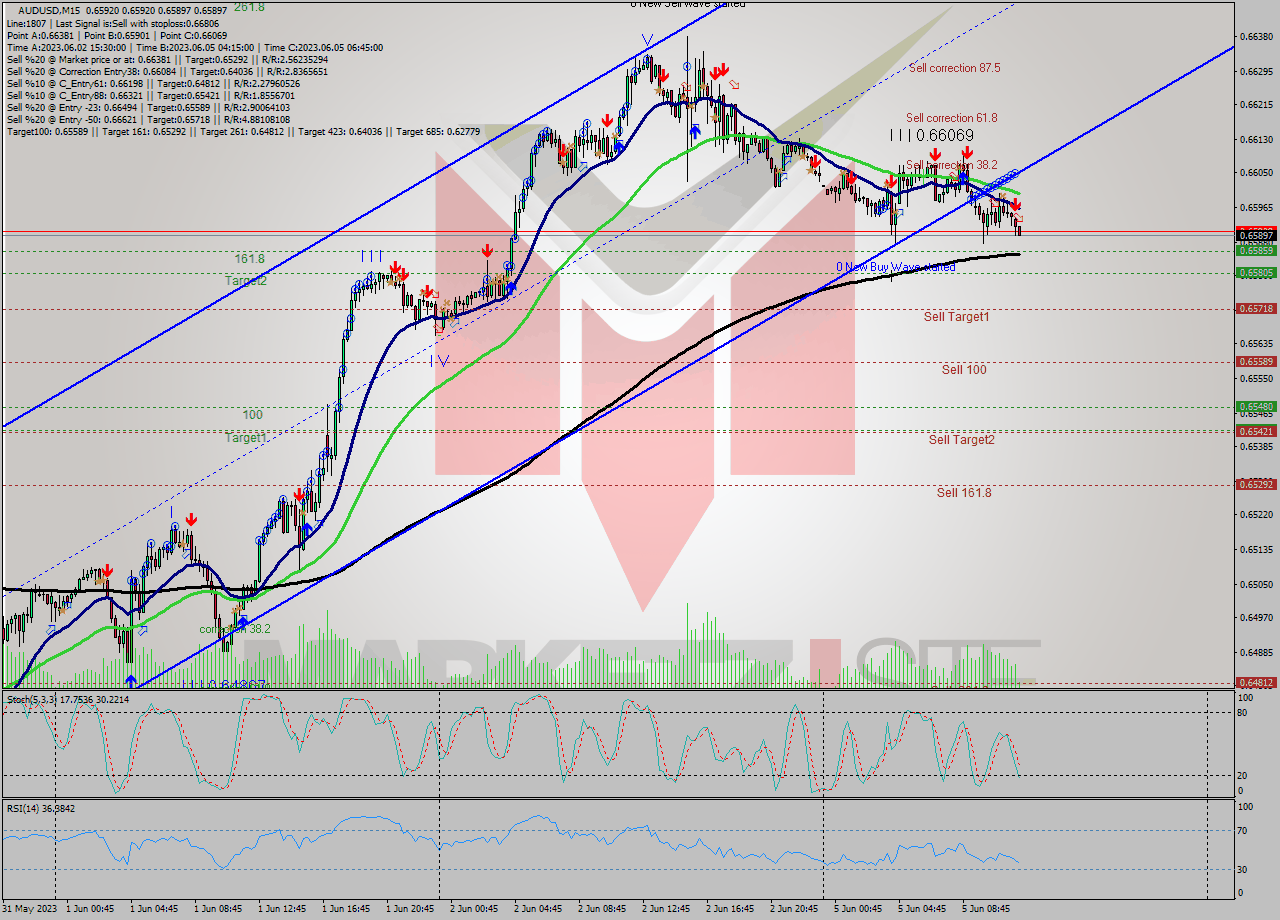AUDUSD M15 Analysis AUDUSD M15 Signal