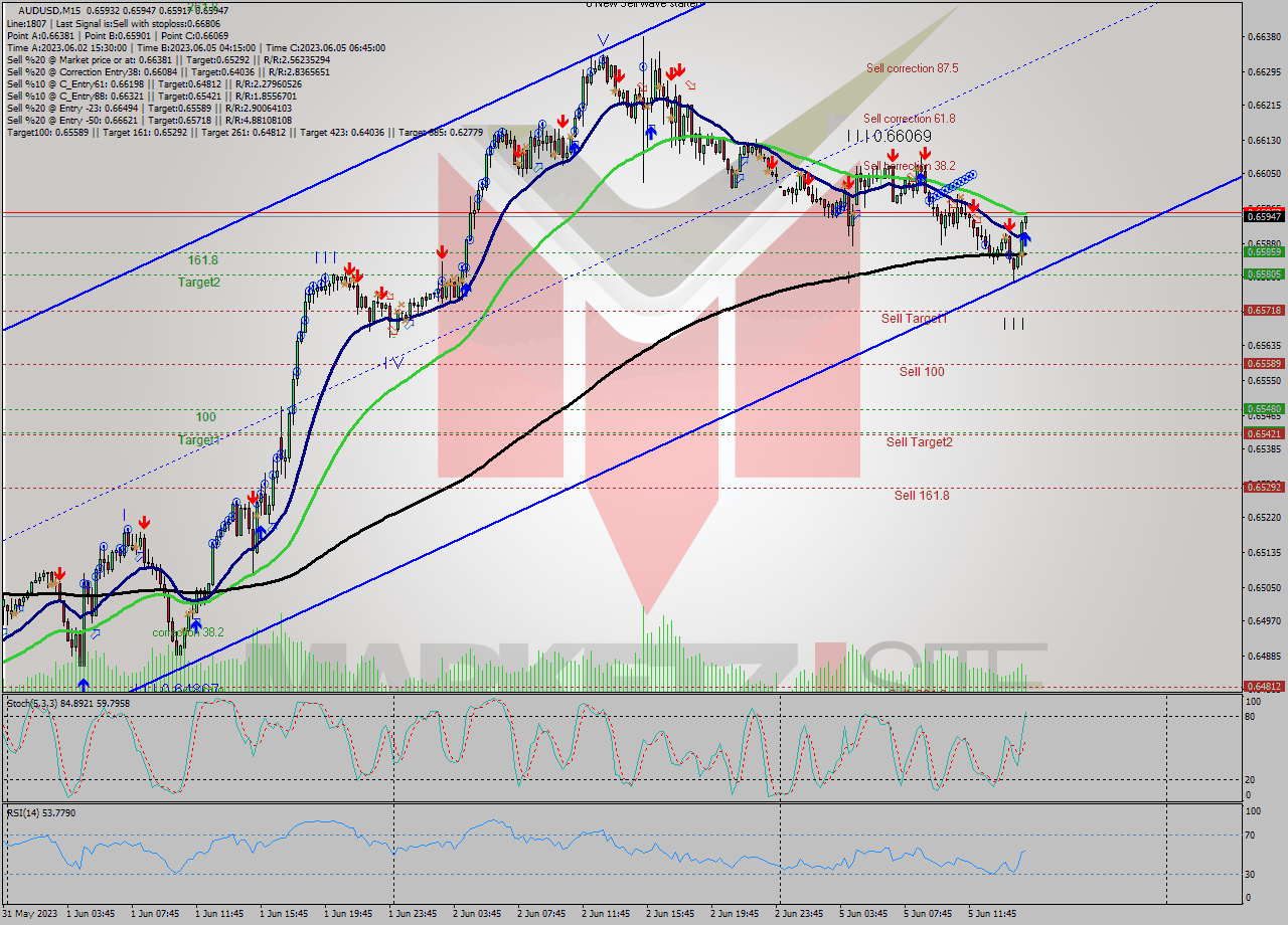 AUDUSD M15 Signal