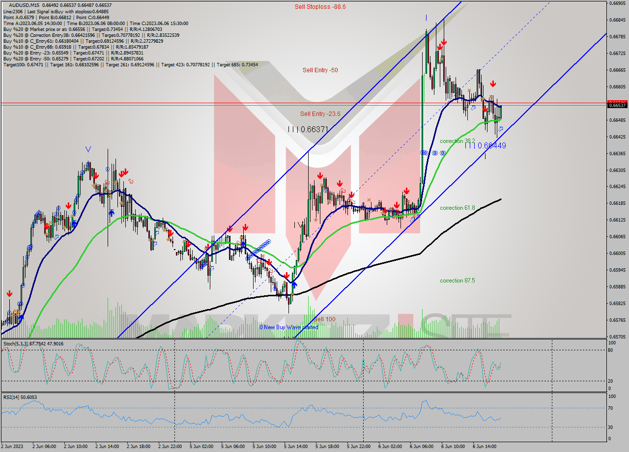 AUDUSD M15 Signal
