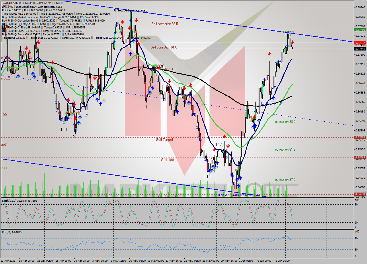 AUDUSD MultiTimeframe analysis at date 2023.06.13 00:02