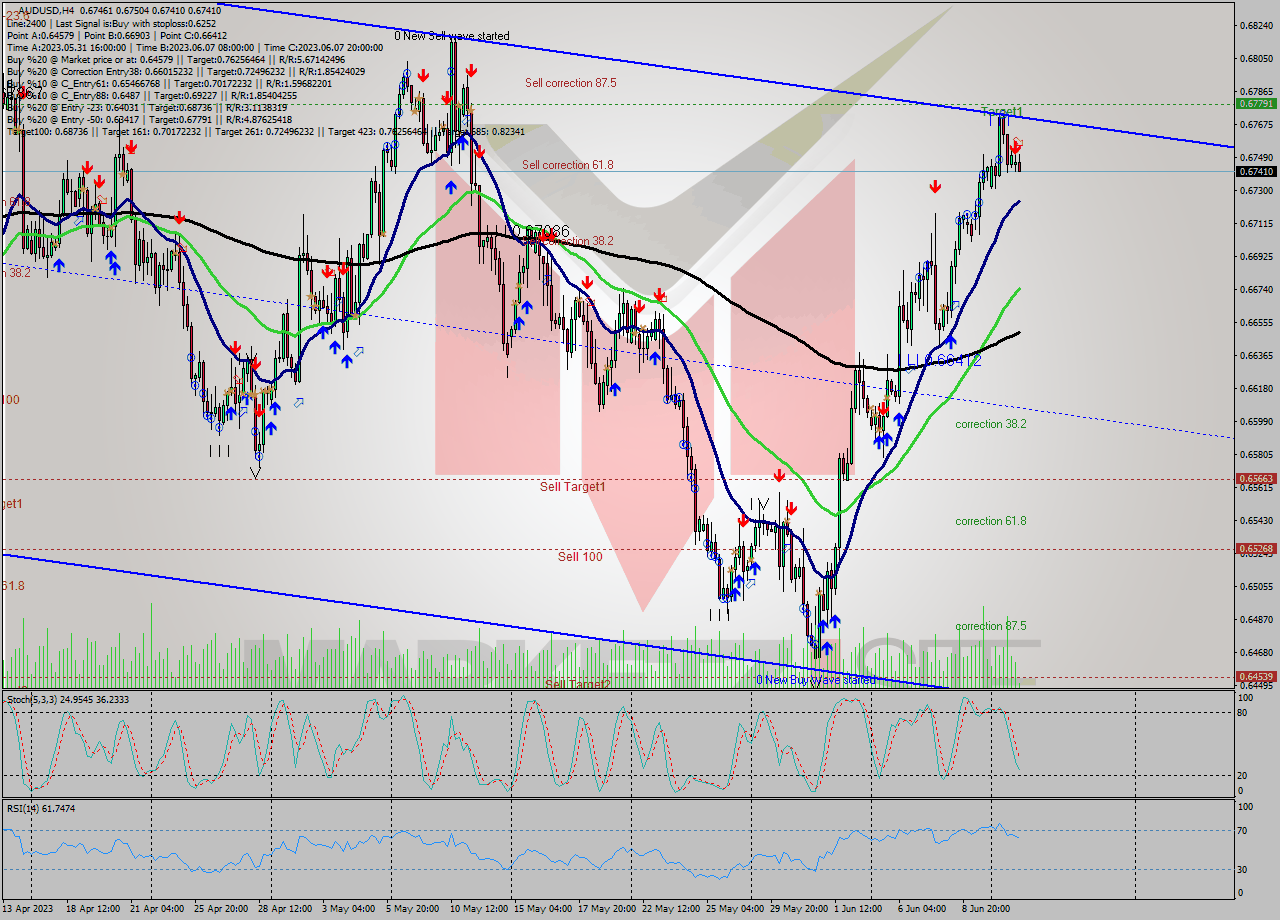 AUDUSD MultiTimeframe analysis at date 2023.06.13 04:22