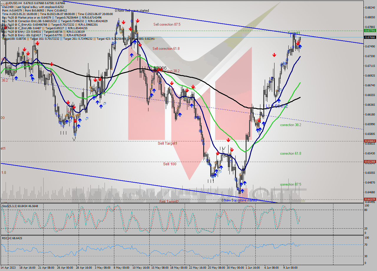 AUDUSD MultiTimeframe analysis at date 2023.06.13 09:09