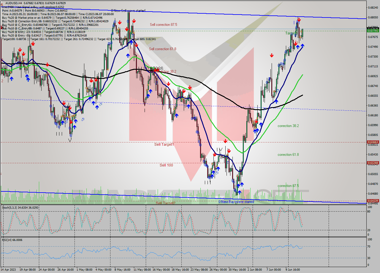 AUDUSD MultiTimeframe analysis at date 2023.06.14 09:21