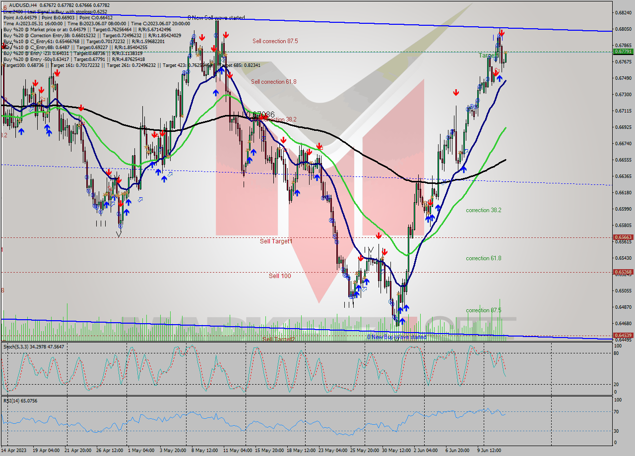 AUDUSD MultiTimeframe analysis at date 2023.06.14 04:39