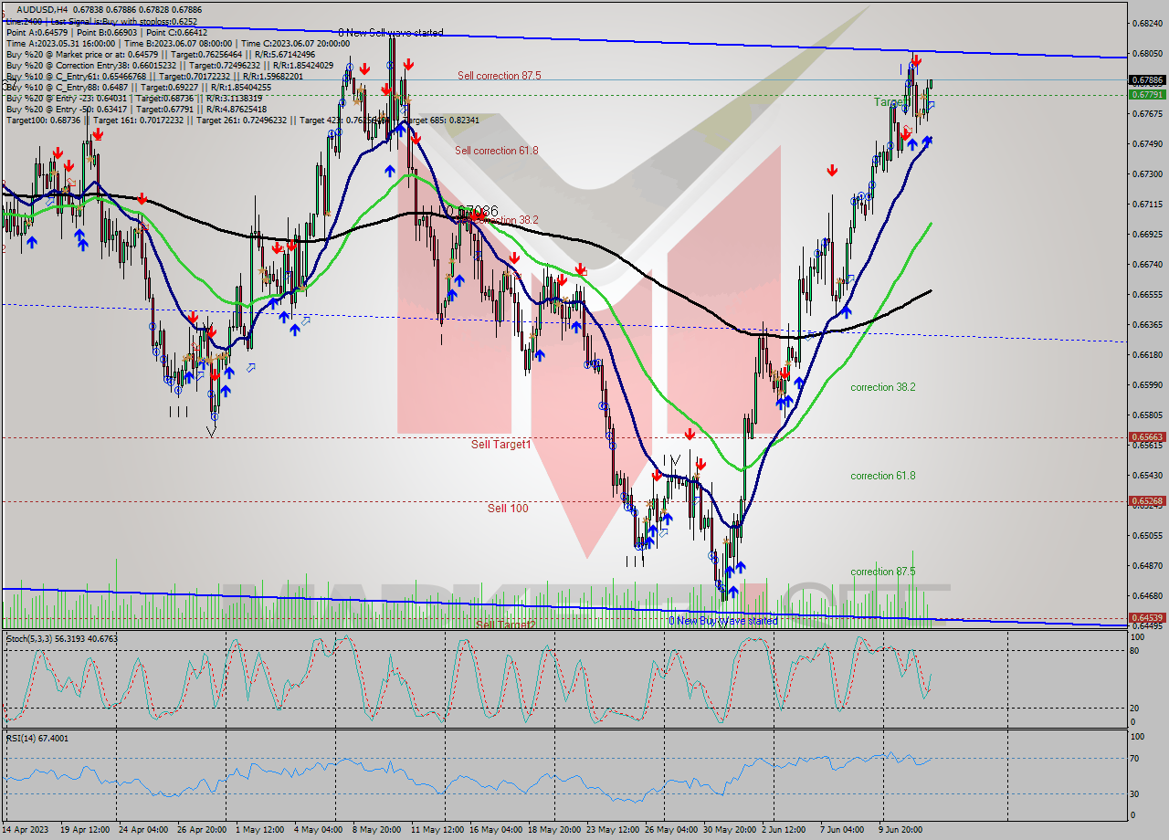 AUDUSD MultiTimeframe analysis at date 2023.06.14 12:53