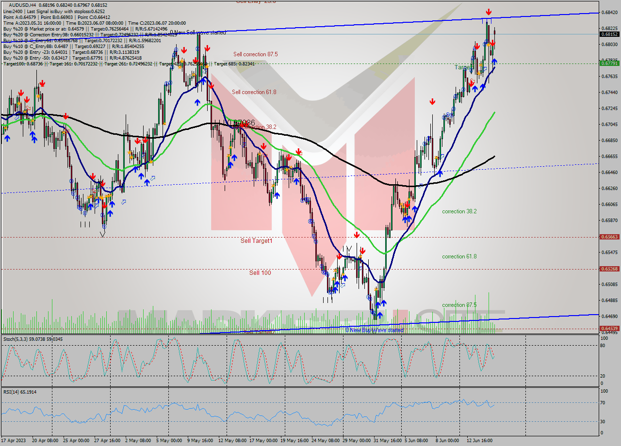 AUDUSD MultiTimeframe analysis at date 2023.06.14 23:07