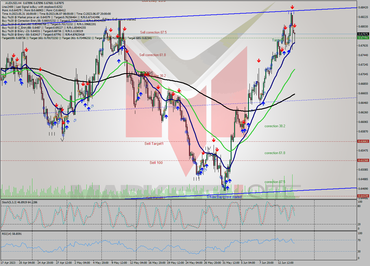 AUDUSD MultiTimeframe analysis at date 2023.06.15 04:11