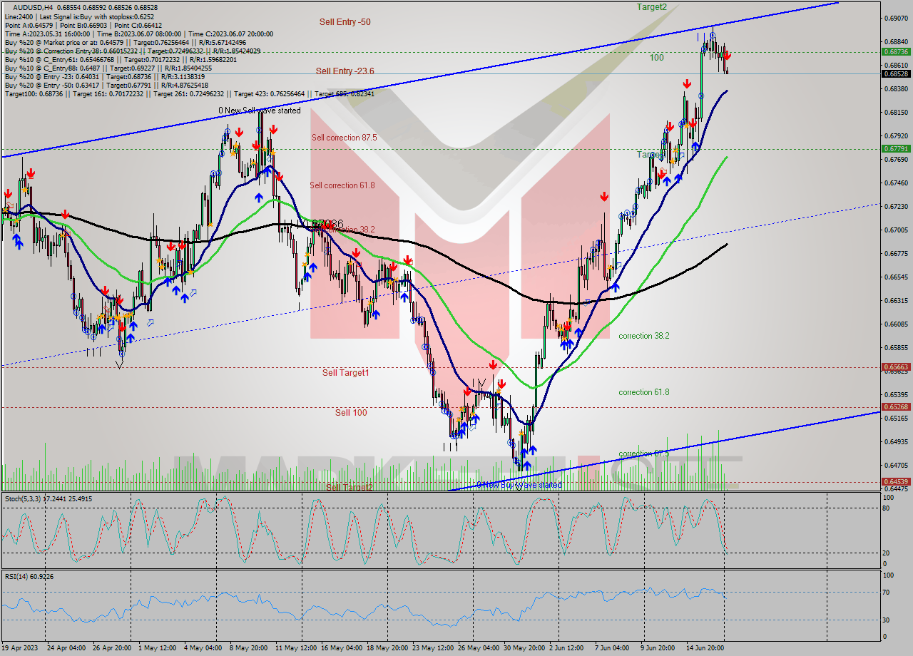 AUDUSD MultiTimeframe analysis at date 2023.06.19 04:09