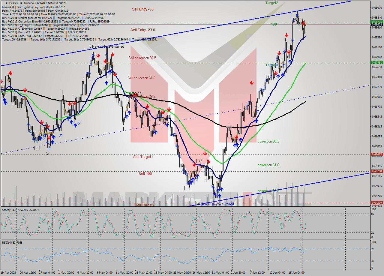 AUDUSD MultiTimeframe analysis at date 2023.06.19 12:02