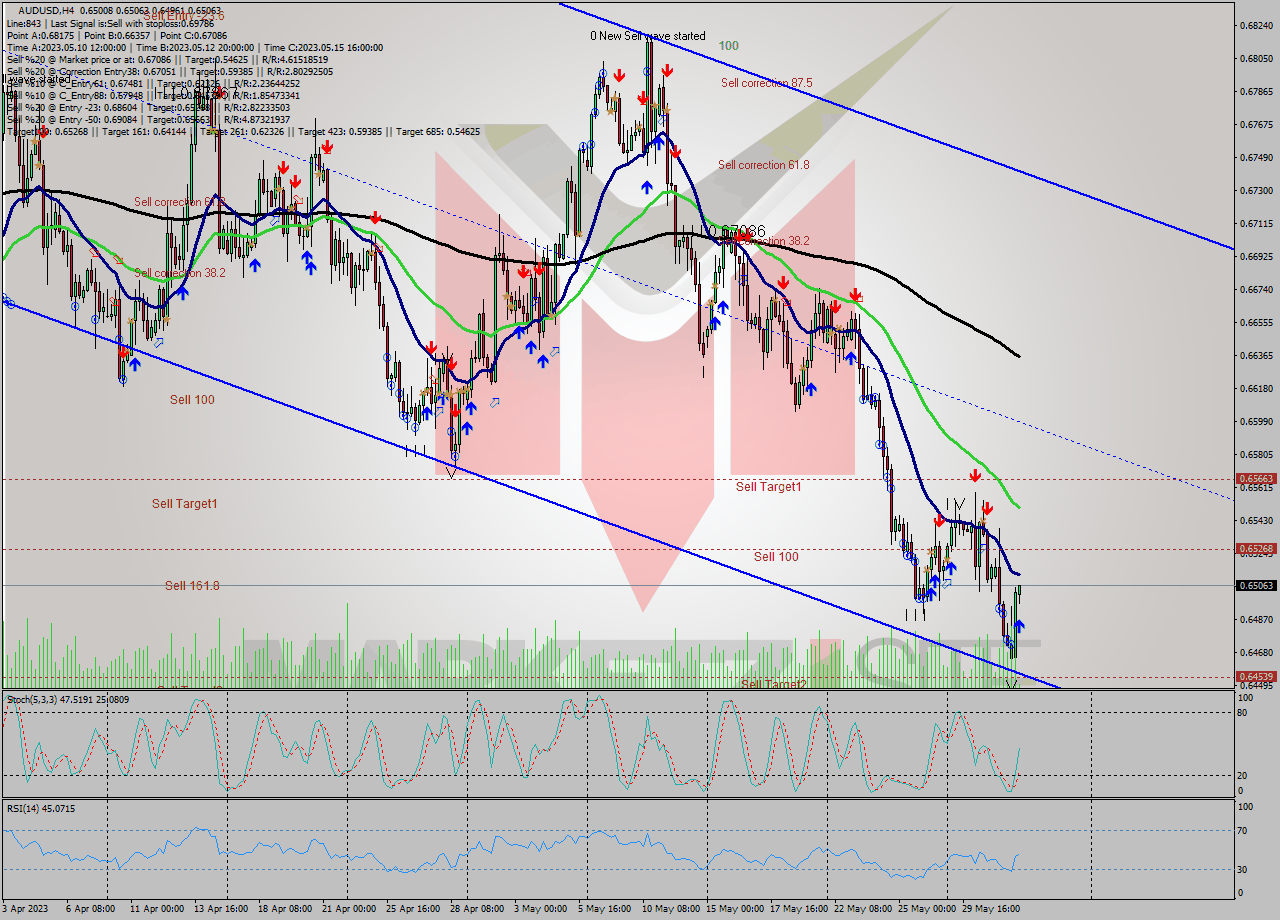 AUDUSD MultiTimeframe analysis at date 2023.06.01 01:42