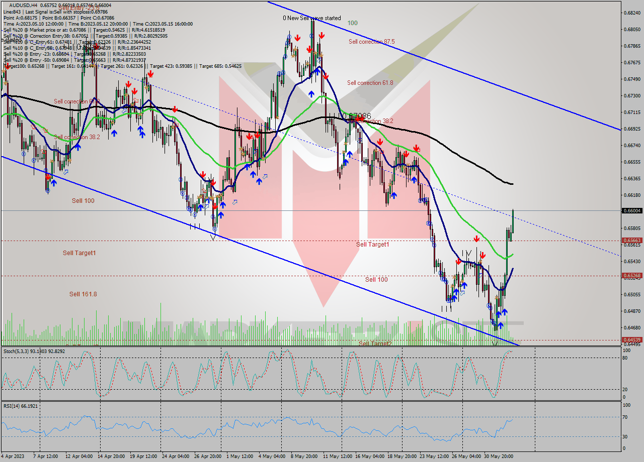 AUDUSD MultiTimeframe analysis at date 2023.06.01 04:40