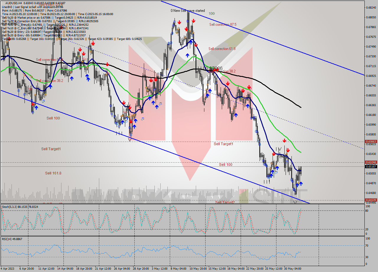 AUDUSD MultiTimeframe analysis at date 2023.06.01 13:19