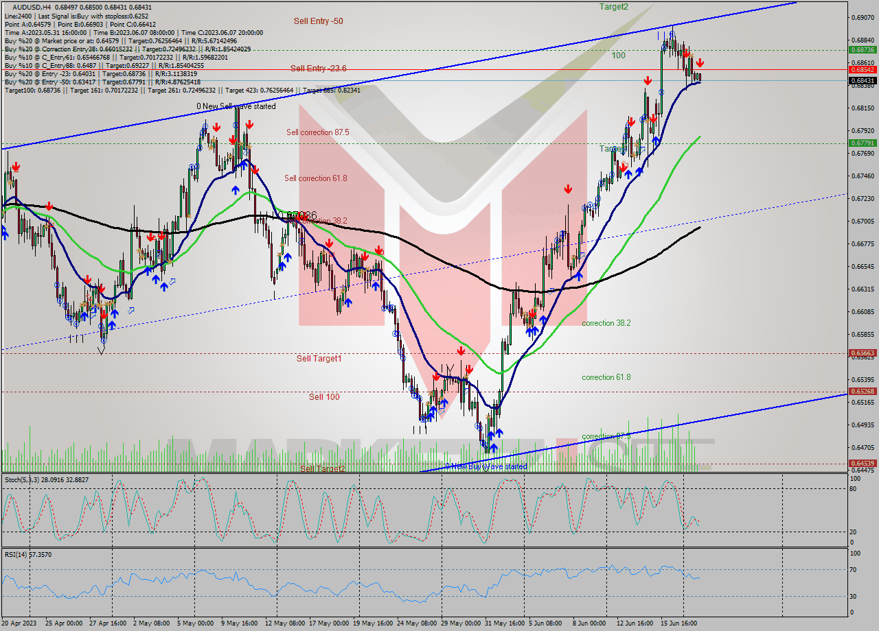 AUDUSD MultiTimeframe analysis at date 2023.06.24 10:39