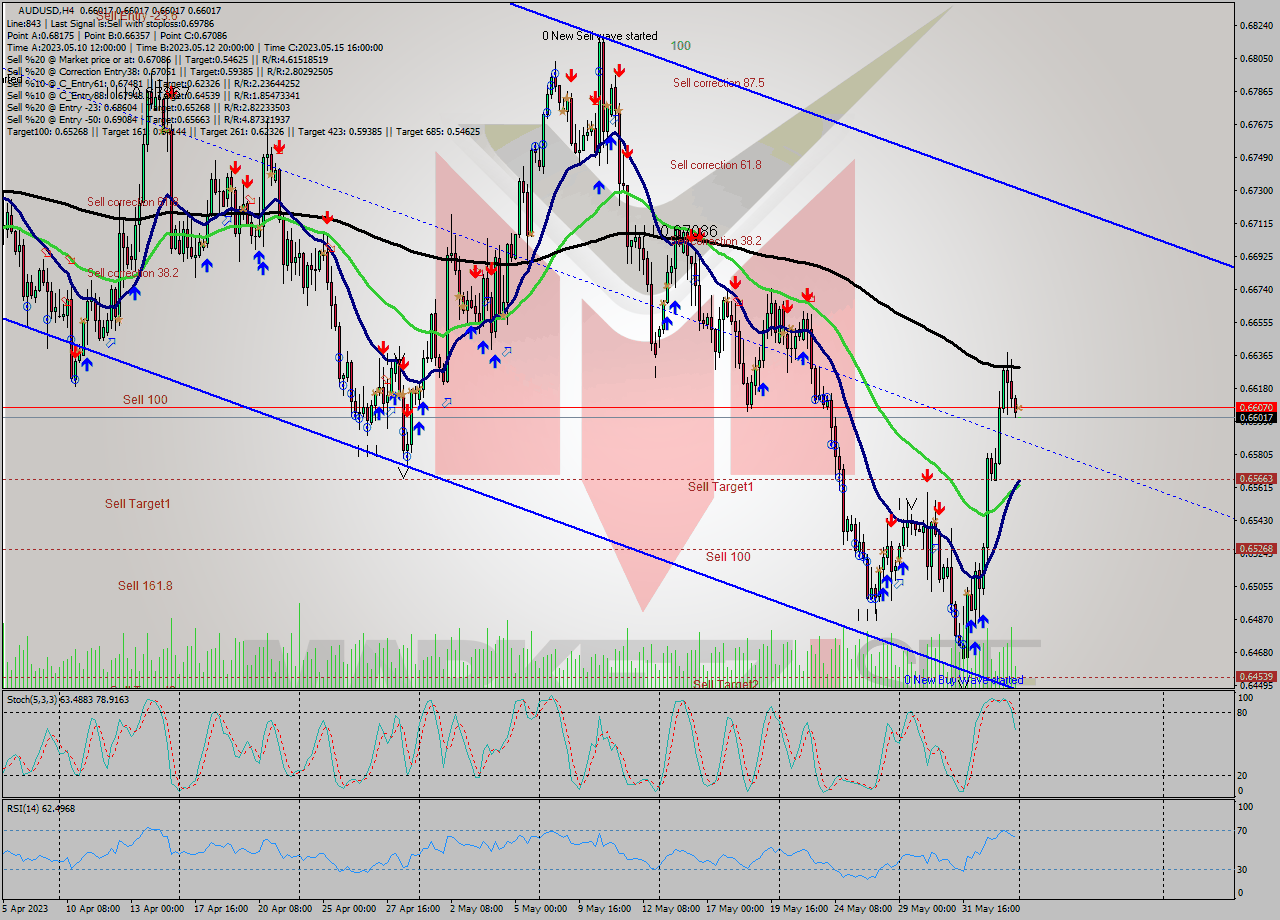 AUDUSD MultiTimeframe analysis at date 2023.06.05 00:13