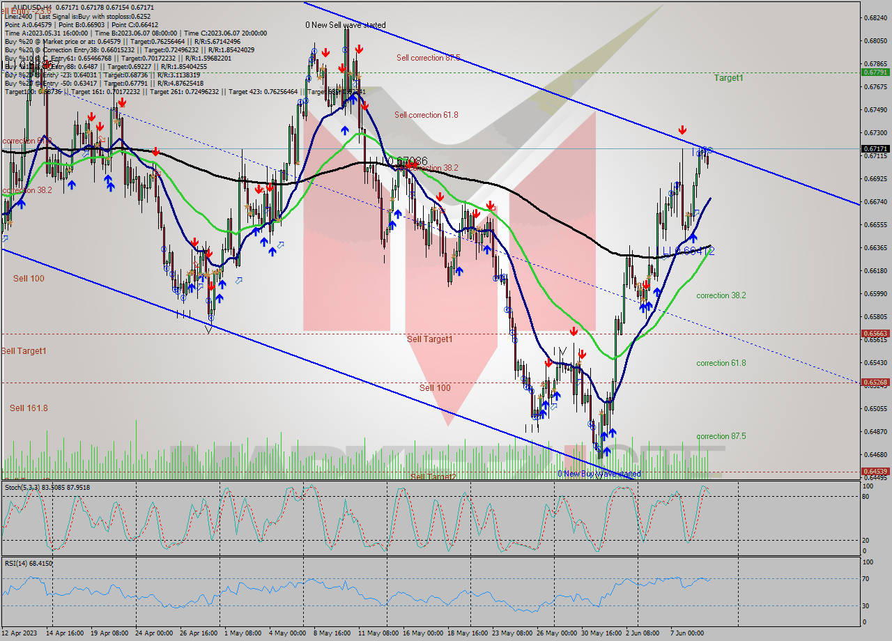 AUDUSD MultiTimeframe analysis at date 2023.06.05 08:53