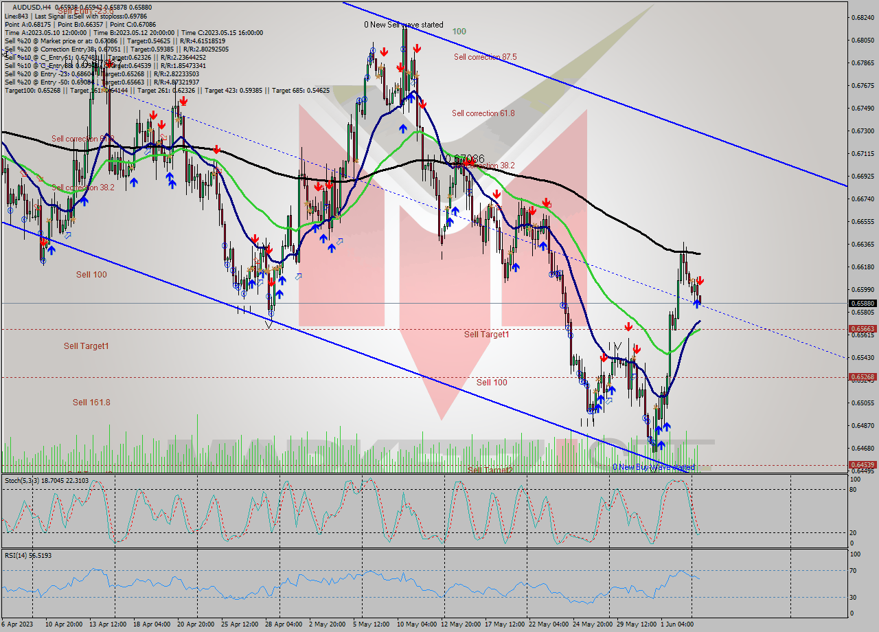 AUDUSD MultiTimeframe analysis at date 2023.06.05 12:22