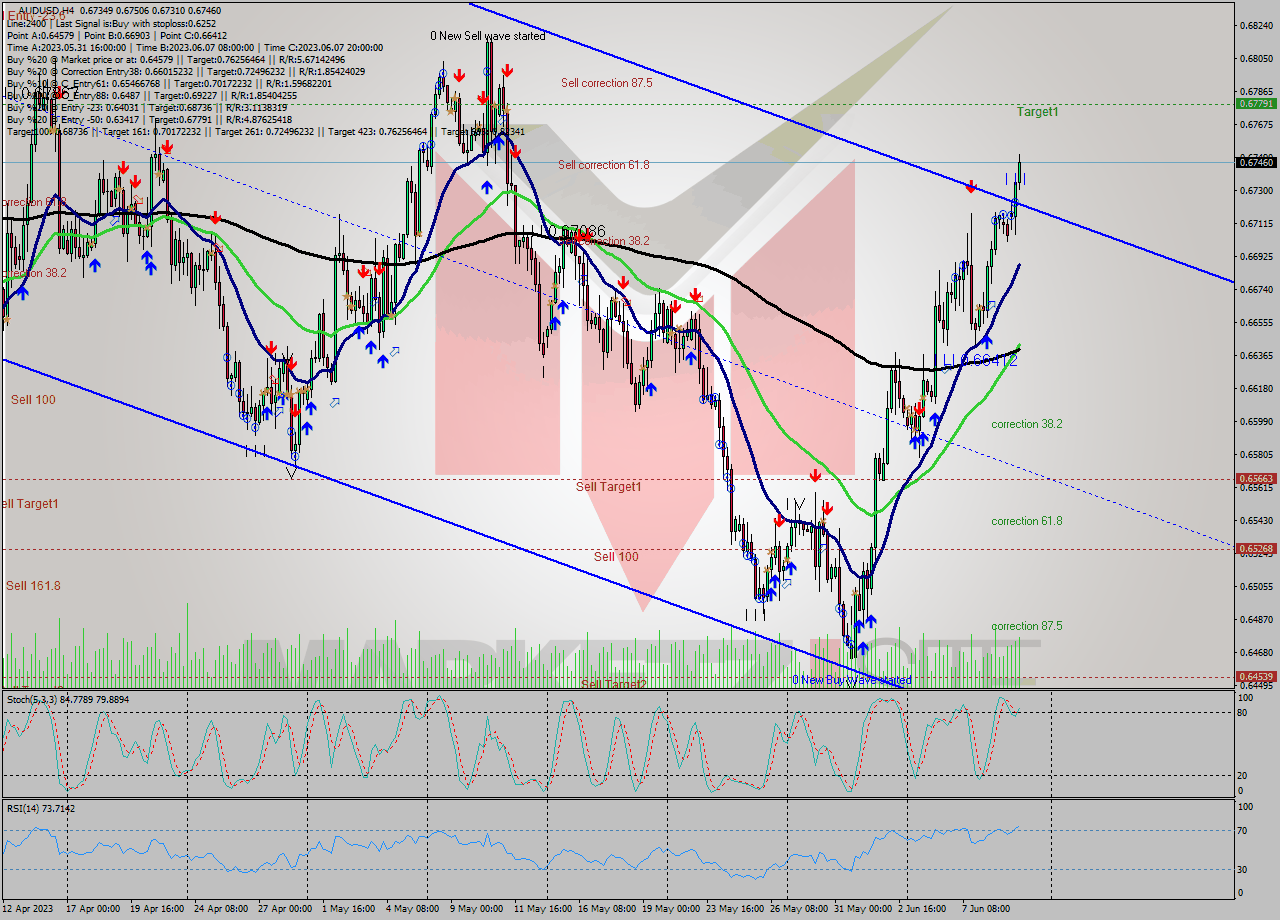 AUDUSD MultiTimeframe analysis at date 2023.06.05 16:28