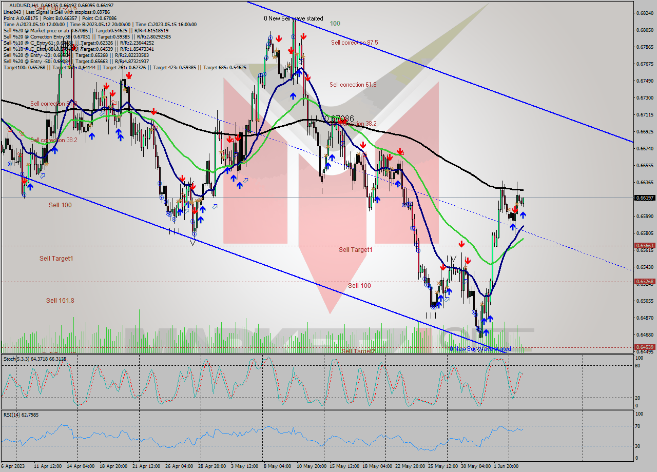 AUDUSD MultiTimeframe analysis at date 2023.06.06 05:10