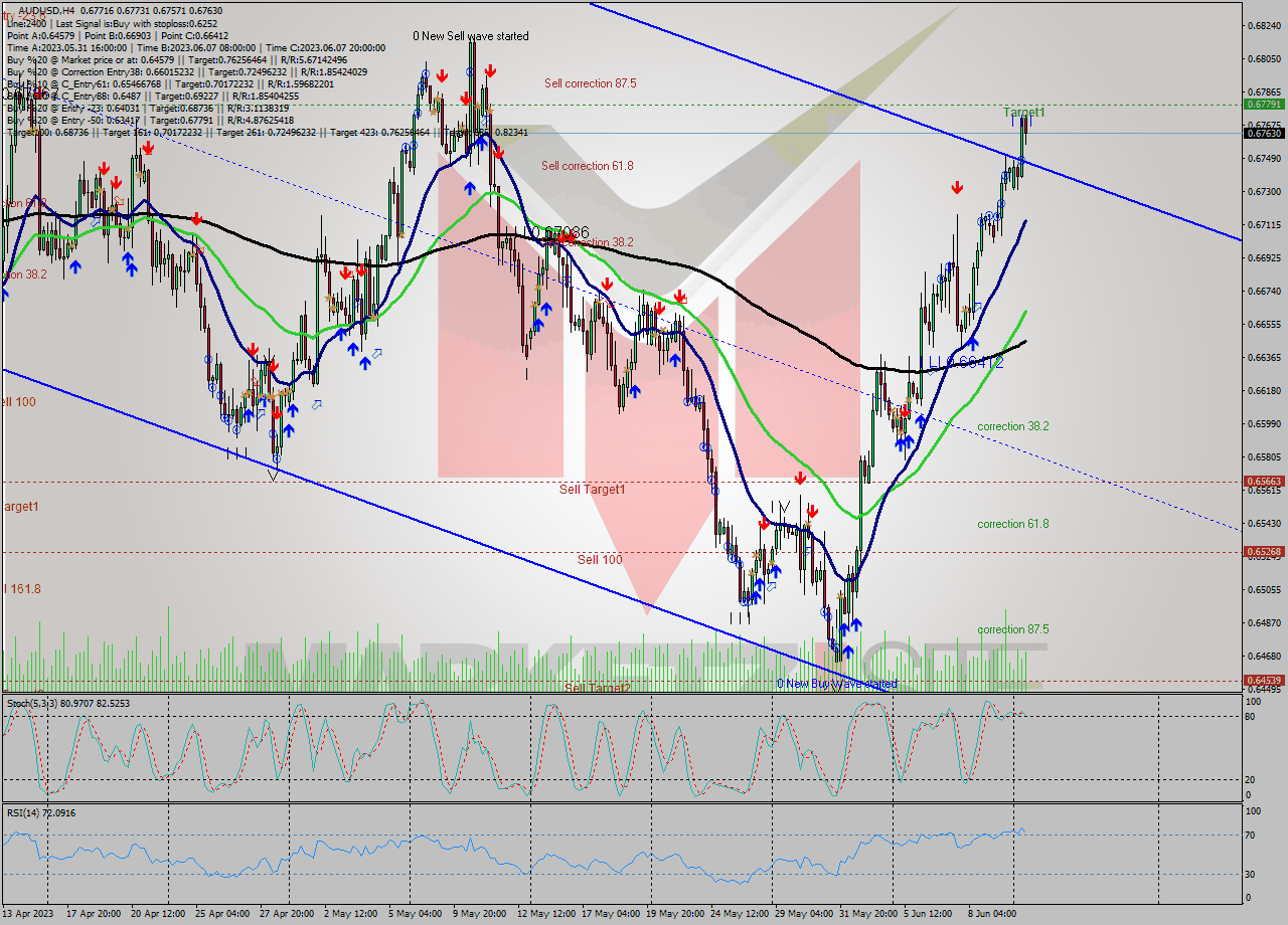 AUDUSD MultiTimeframe analysis at date 2023.06.06 18:26
