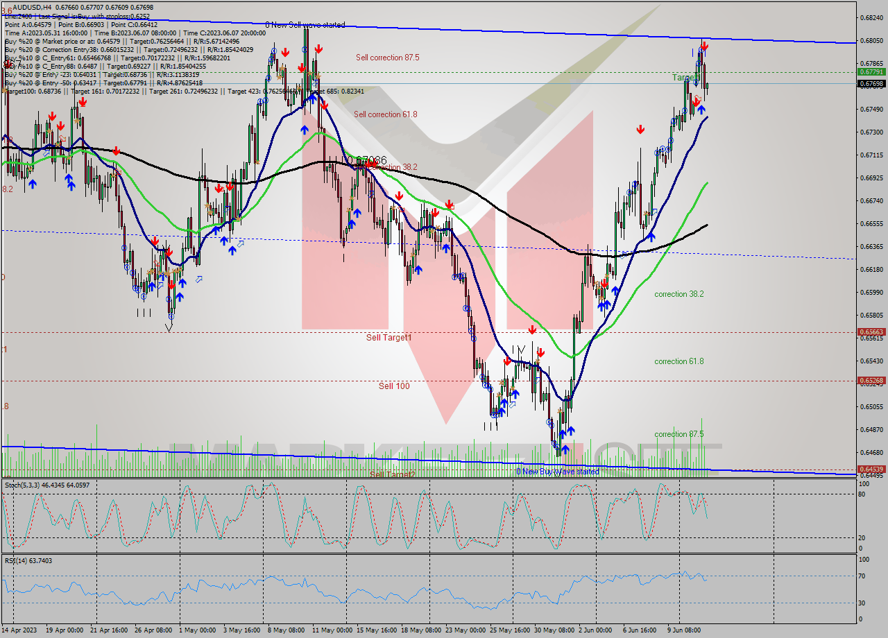 AUDUSD MultiTimeframe analysis at date 2023.06.07 18:02