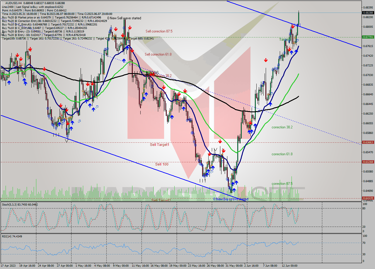 AUDUSD MultiTimeframe analysis at date 2023.06.08 10:36
