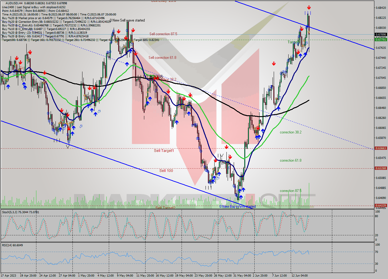 AUDUSD MultiTimeframe analysis at date 2023.06.15 09:42