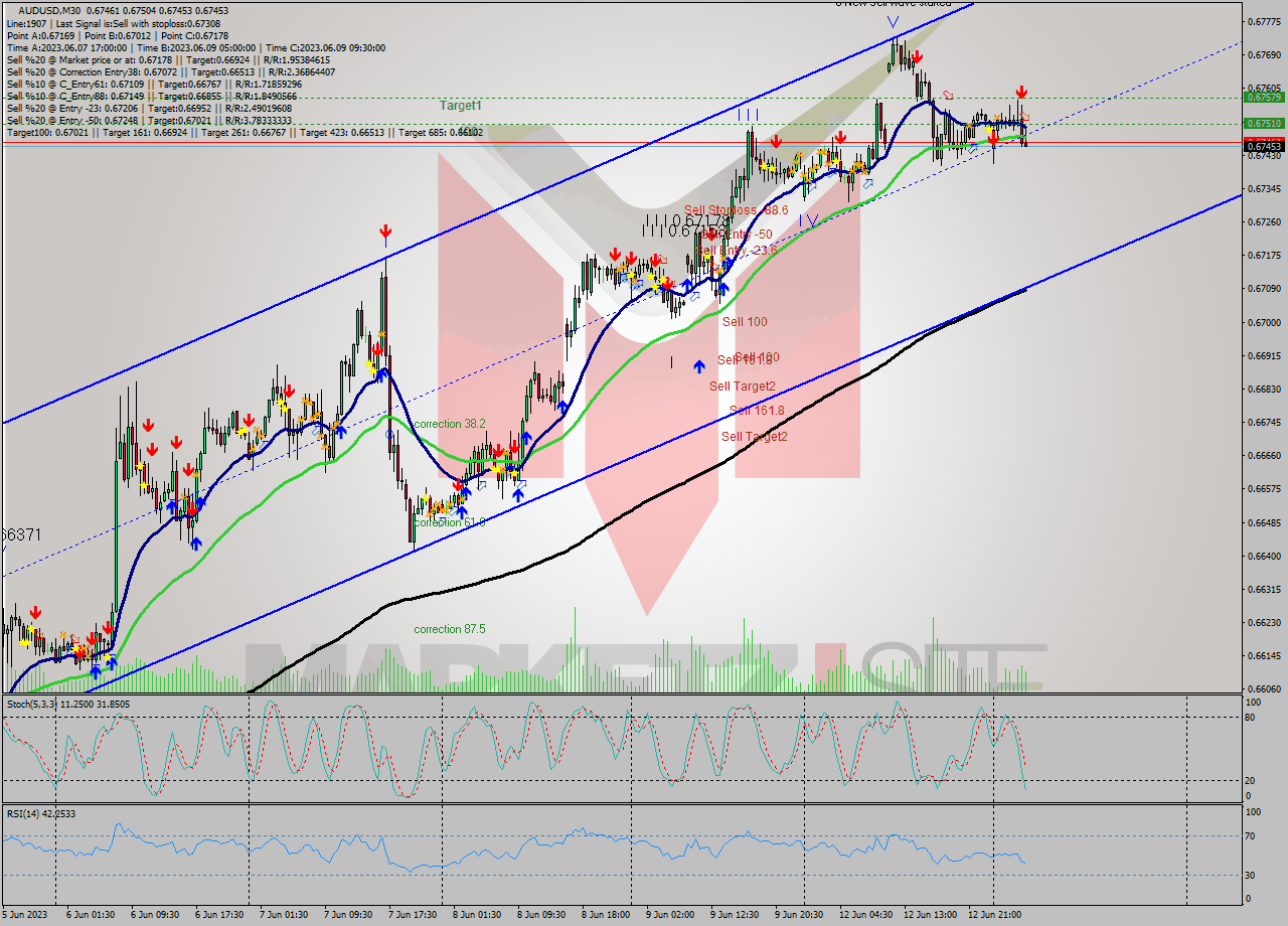 AUDUSD M30 Analysis AUDUSD M30 Signal