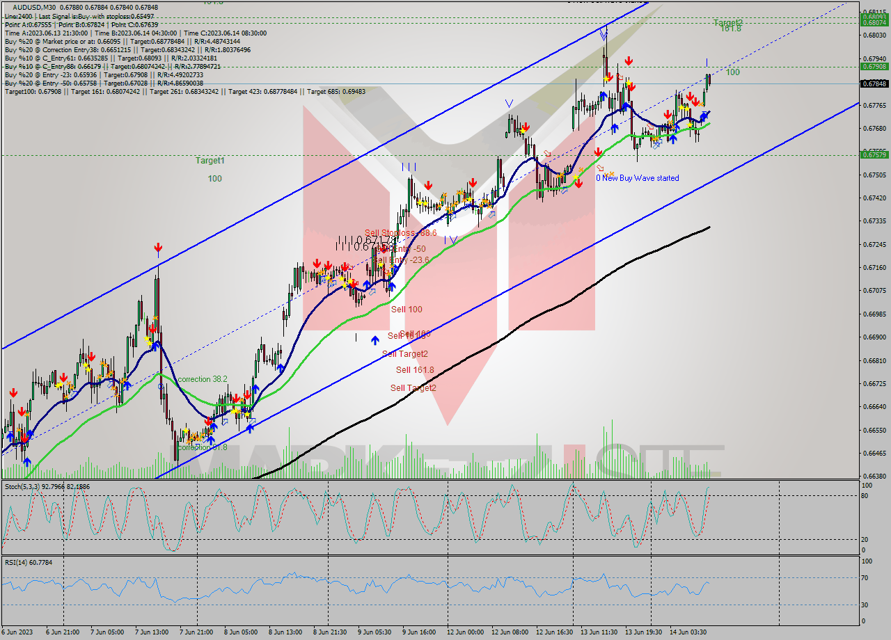 AUDUSD M30 Signal