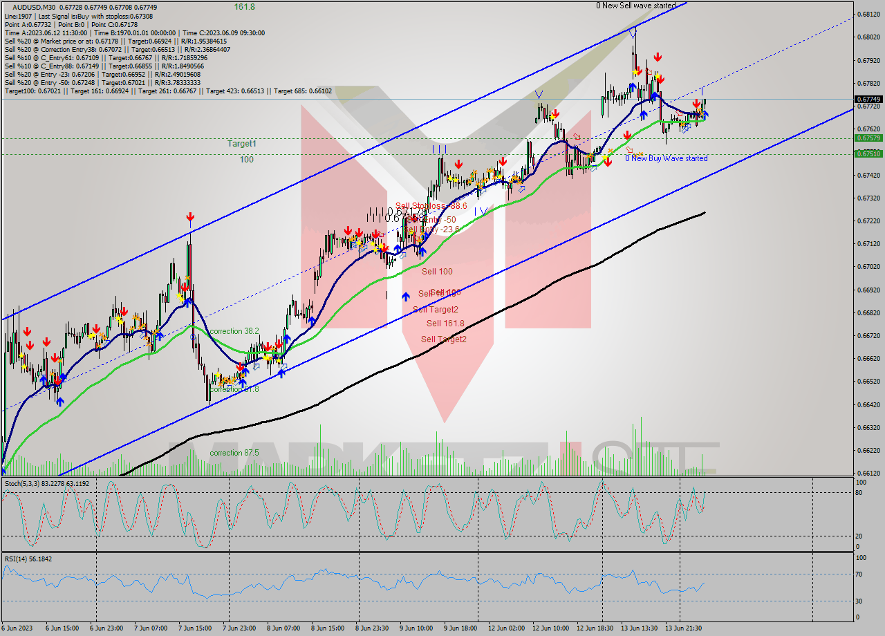 AUDUSD M30 Signal