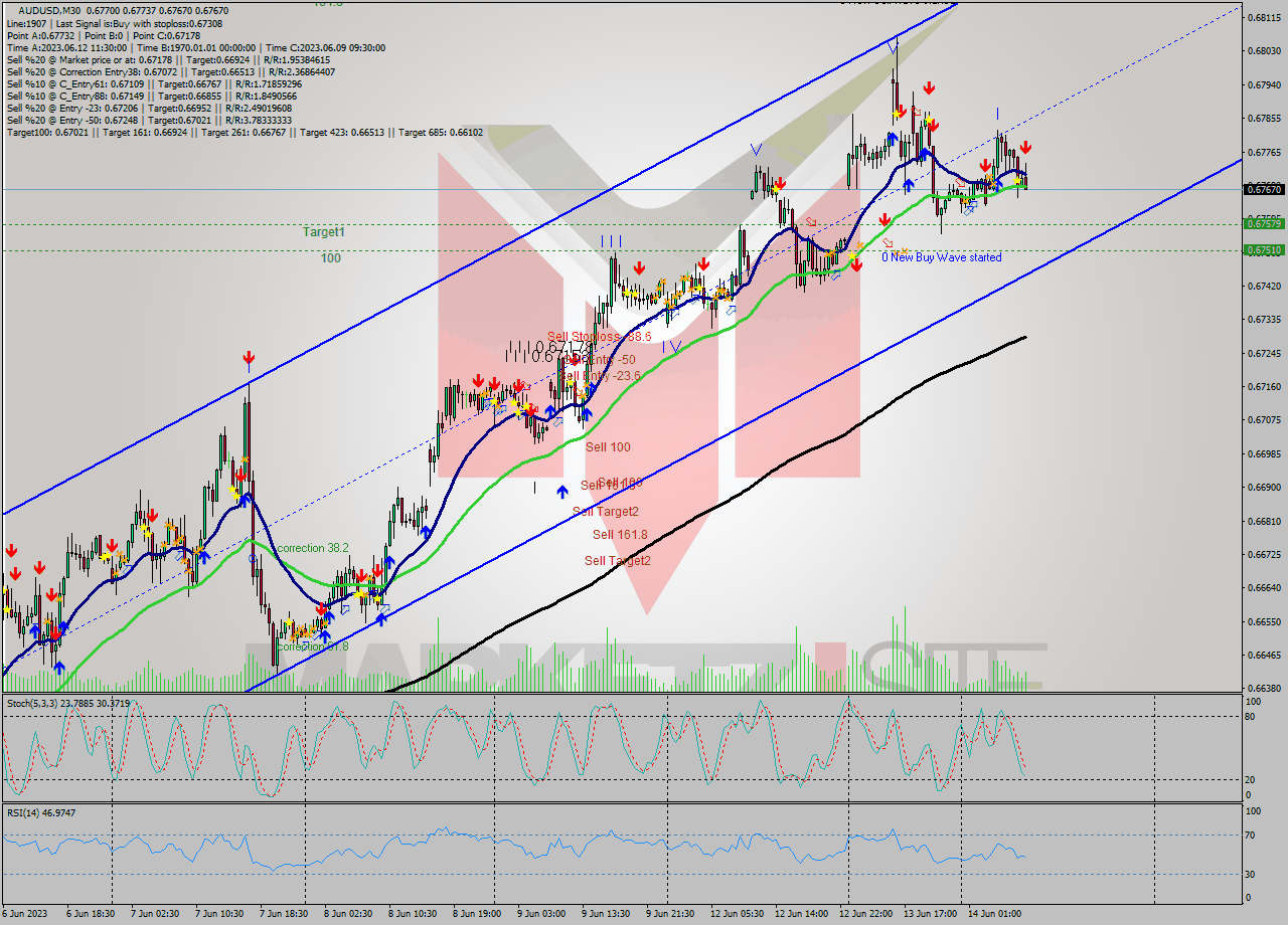 AUDUSD M30 Signal