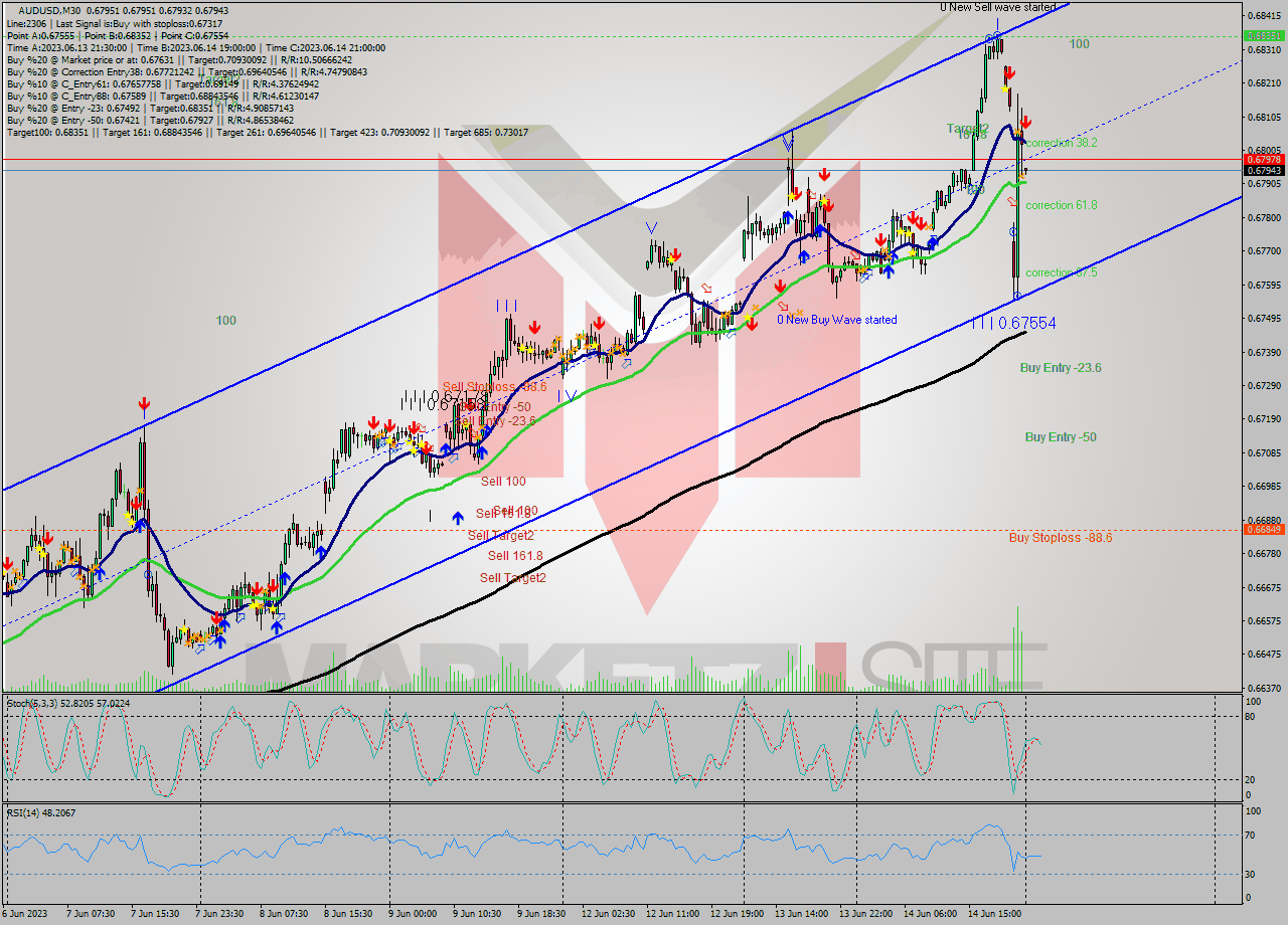 AUDUSD M30 Signal