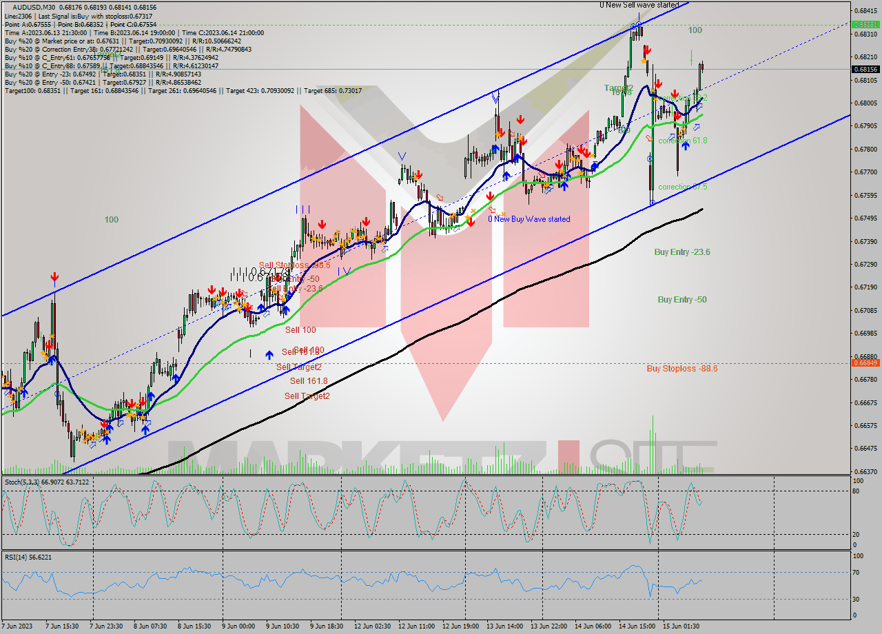 AUDUSD M30 Signal