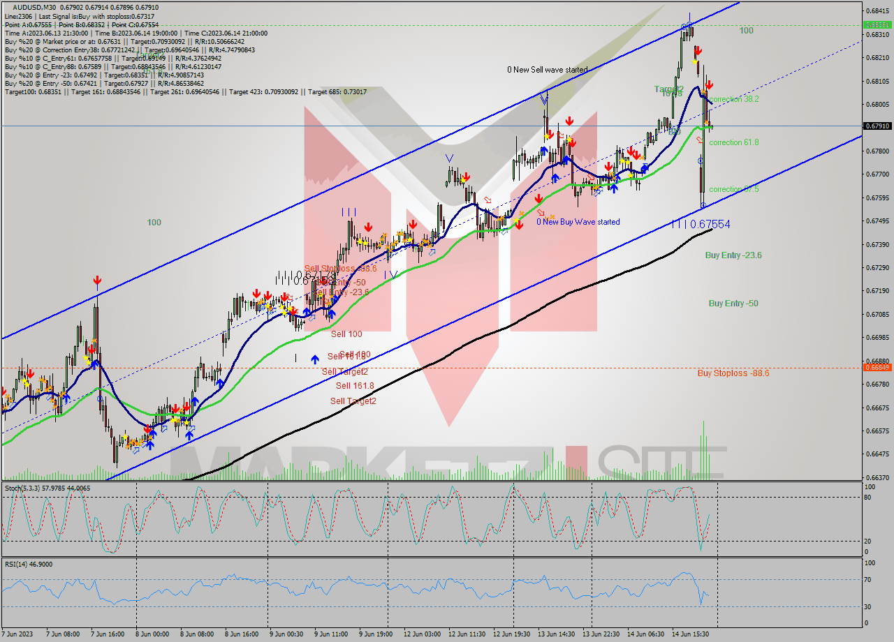 AUDUSD M30 Analysis AUDUSD M30 Signal