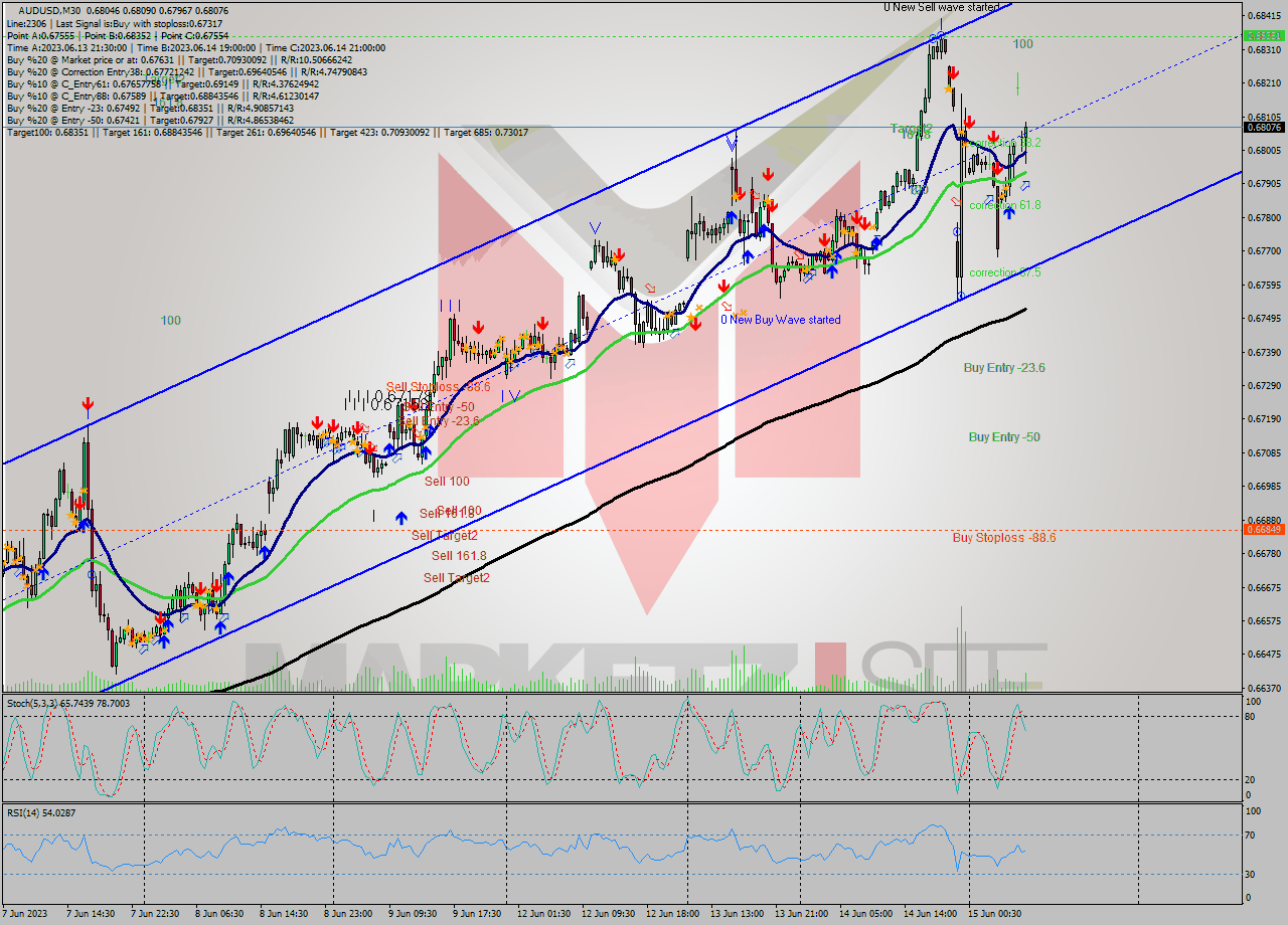 AUDUSD M30 Signal