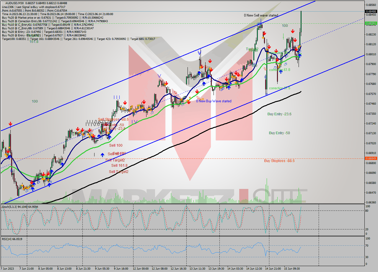 AUDUSD M30 Analysis AUDUSD M30 Signal