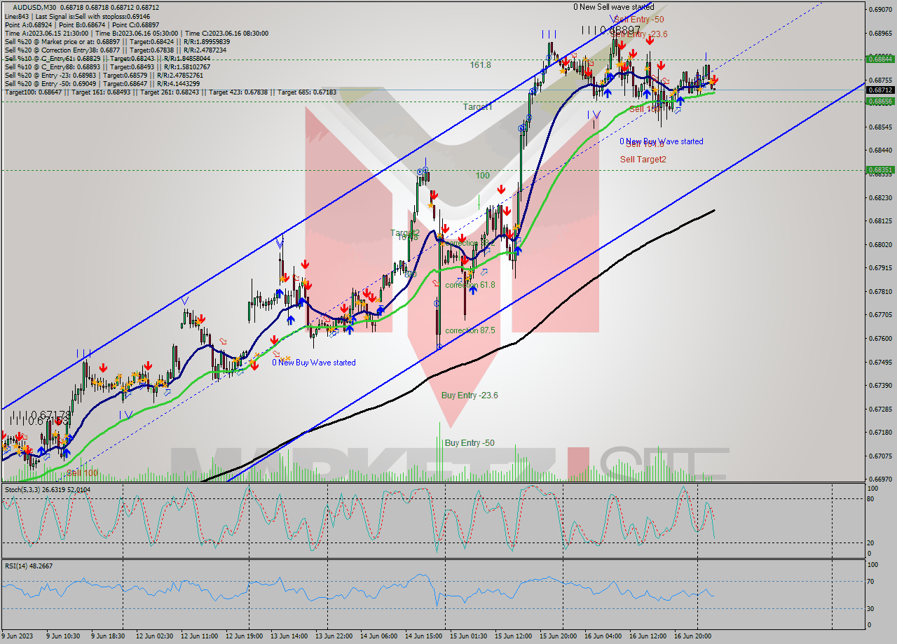 AUDUSD M30 Signal