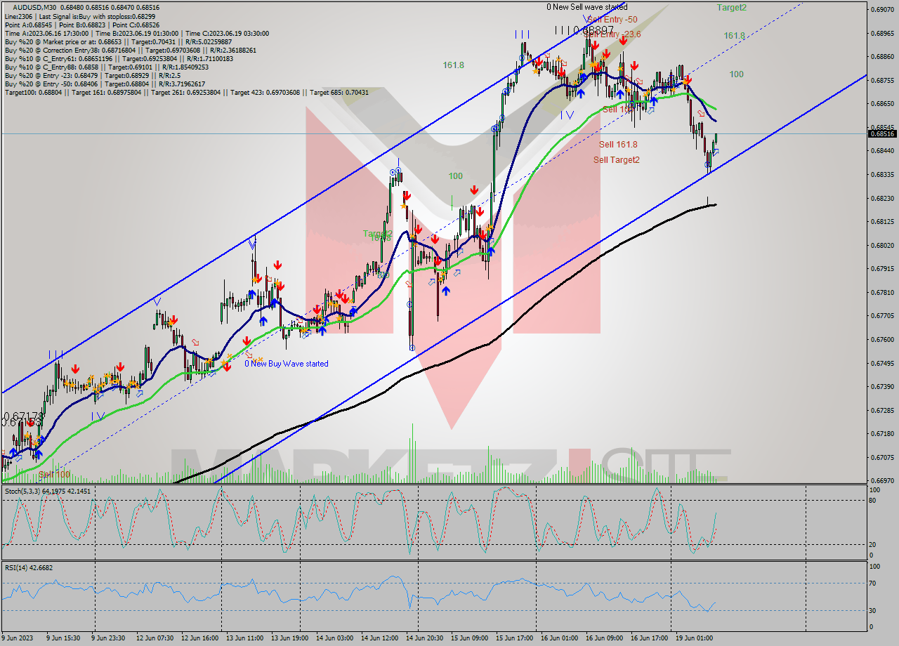 AUDUSD M30 Analysis AUDUSD M30 Signal