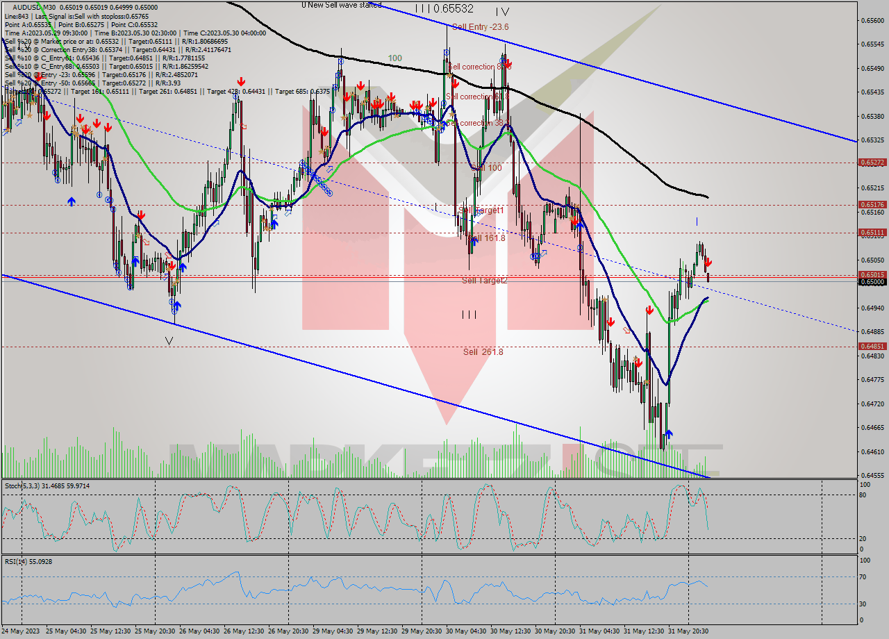 AUDUSD M30 Analysis AUDUSD M30 Signal