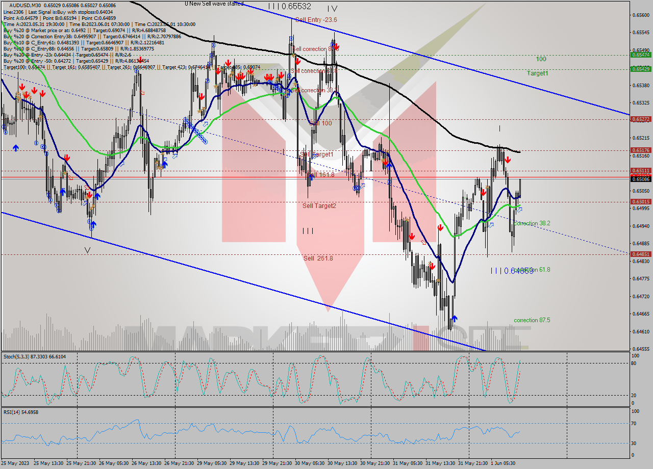 AUDUSD M30 Analysis AUDUSD M30 Signal