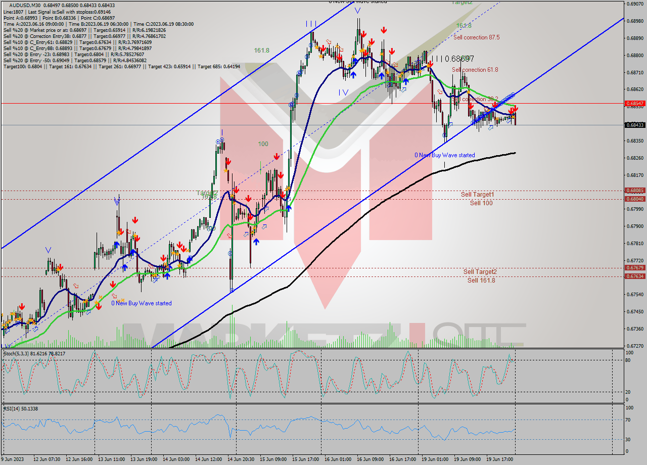 AUDUSD M30 Analysis AUDUSD M30 Signal