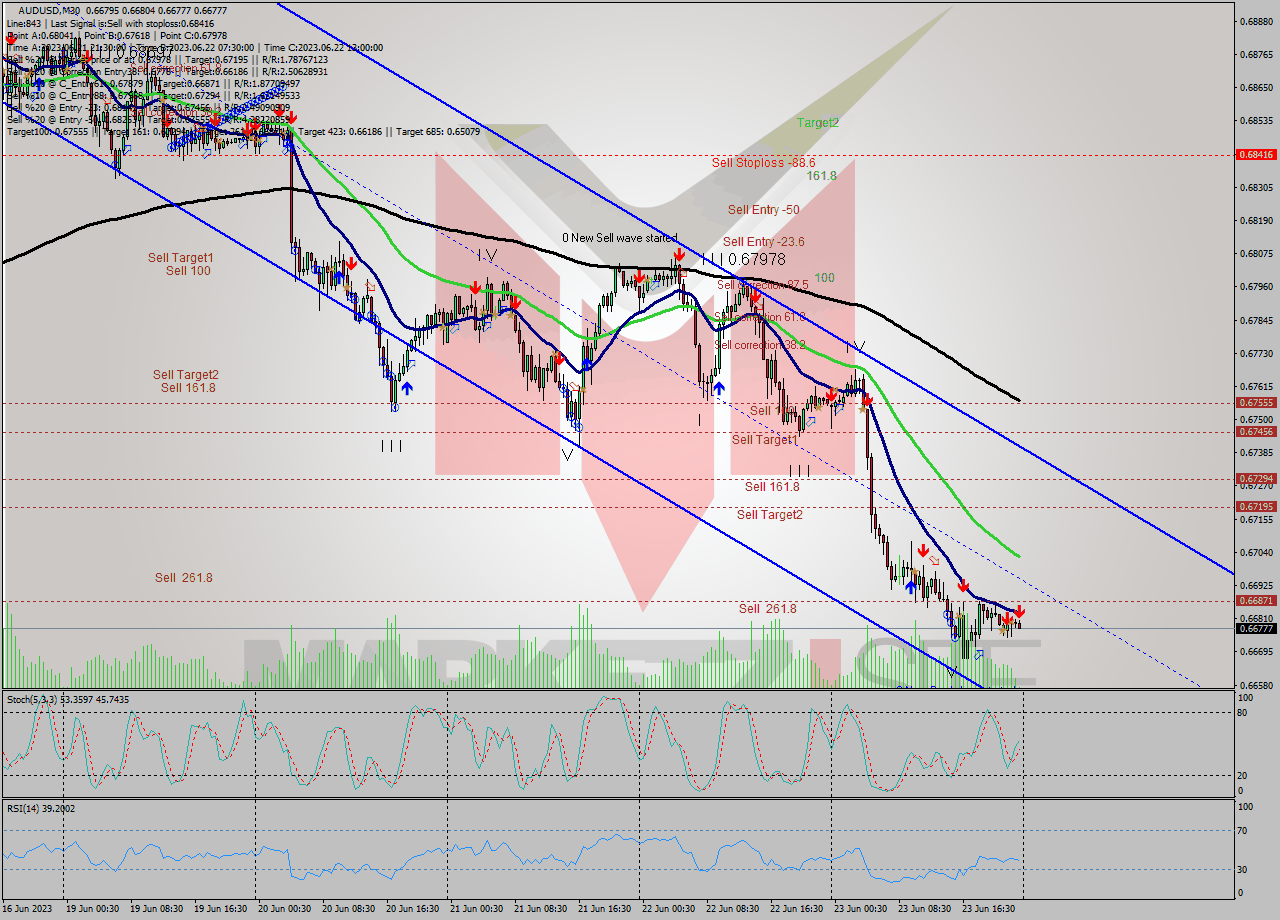 AUDUSD M30 Signal