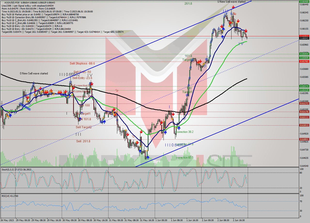 AUDUSD M30 Analysis AUDUSD M30 Signal