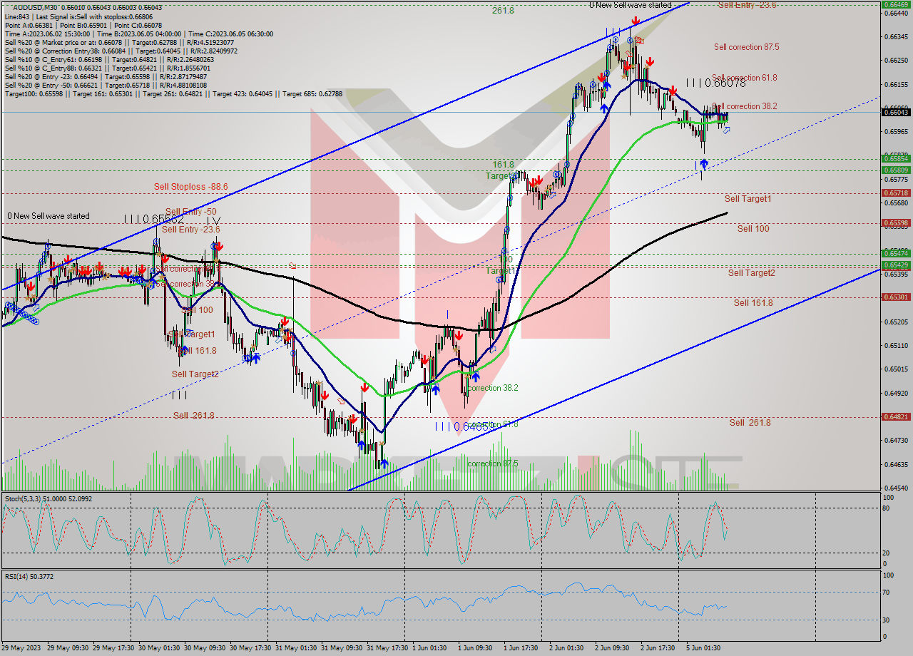 AUDUSD M30 Analysis AUDUSD M30 Signal