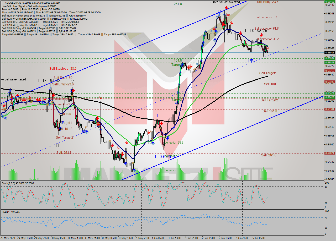 AUDUSD M30 Analysis AUDUSD M30 Signal