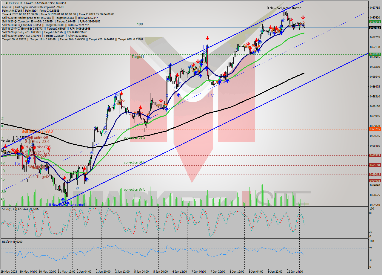 AUDUSD H1 Analysis AUDUSD H1 Signal