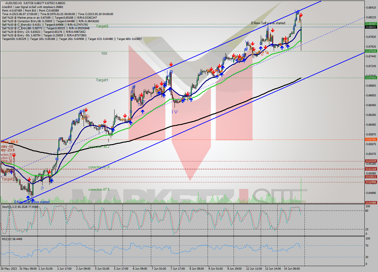 AUDUSD H1 Signal