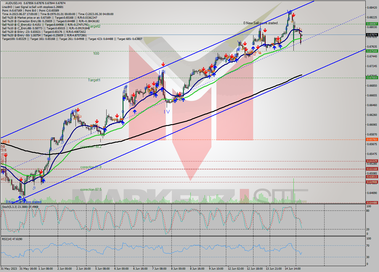 AUDUSD H1 Signal